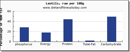 phosphorus and nutrition facts in lentils per 100g