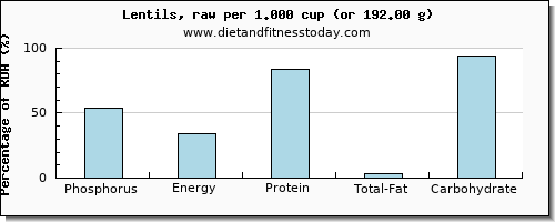 phosphorus and nutritional content in lentils