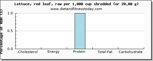 cholesterol and nutritional content in lettuce