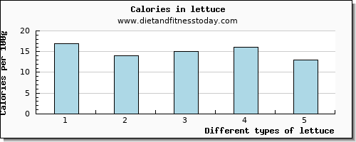 lettuce copper per 100g