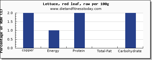 copper and nutrition facts in lettuce per 100g