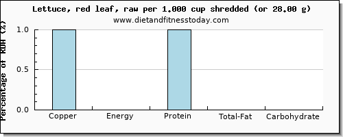 copper and nutritional content in lettuce