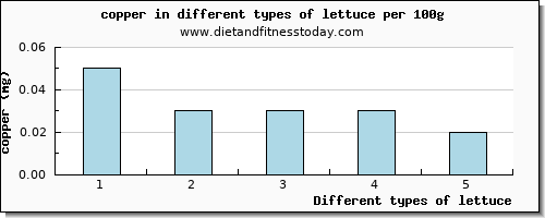 lettuce copper per 100g