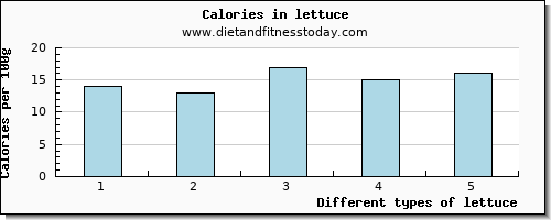 lettuce glucose per 100g