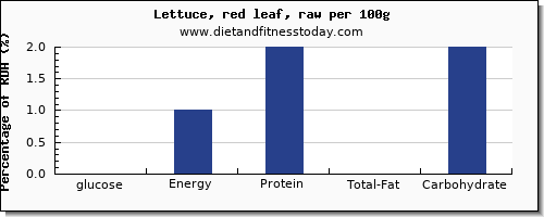 glucose and nutrition facts in lettuce per 100g