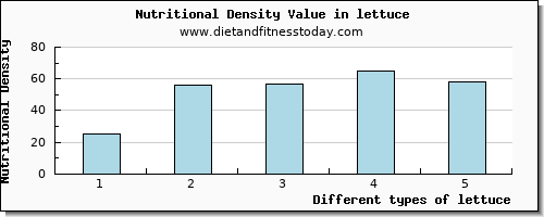 lettuce glucose per 100g