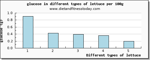 lettuce glucose per 100g