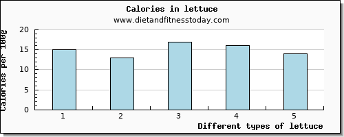 lettuce lysine per 100g