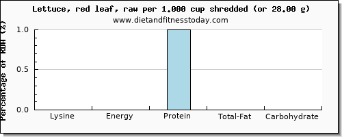 lysine and nutritional content in lettuce