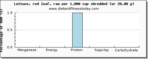 manganese and nutritional content in lettuce