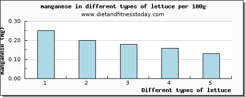 lettuce manganese per 100g