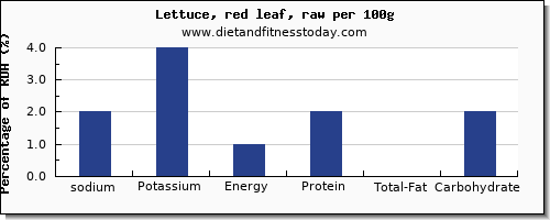 sodium and nutrition facts in lettuce per 100g