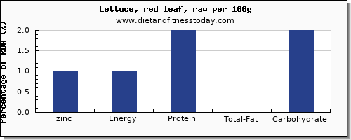 zinc and nutrition facts in lettuce per 100g