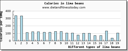 lima beans copper per 100g