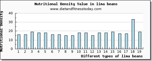 lima beans copper per 100g