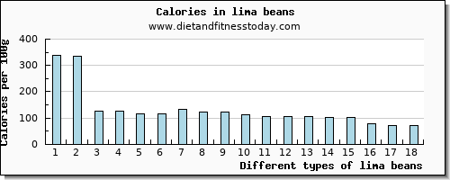 lima beans lysine per 100g