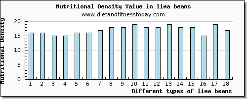 lima beans lysine per 100g