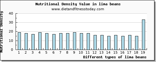 lima beans magnesium per 100g