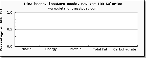 niacin and nutrition facts in lima beans per 100 calories