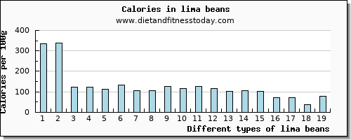 lima beans riboflavin per 100g