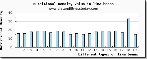 lima beans riboflavin per 100g