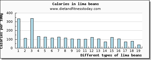 lima beans saturated fat per 100g