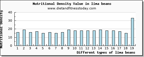 lima beans saturated fat per 100g