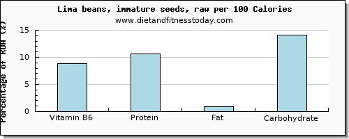 vitamin b6 and nutrition facts in lima beans per 100 calories