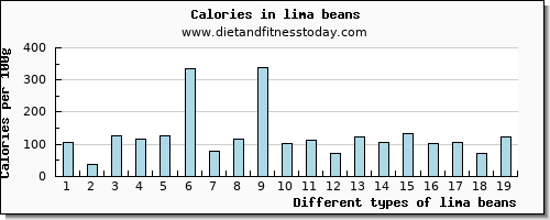 lima beans vitamin d per 100g