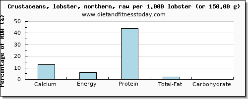 calcium and nutritional content in lobster