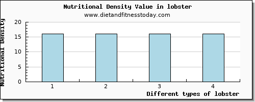 lobster cholesterol per 100g