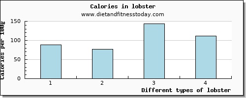 lobster copper per 100g