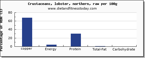 copper and nutrition facts in lobster per 100g