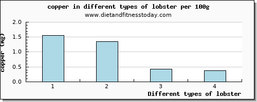 lobster copper per 100g