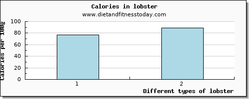 lobster glucose per 100g