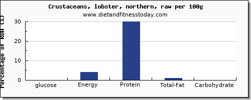 glucose and nutrition facts in lobster per 100g