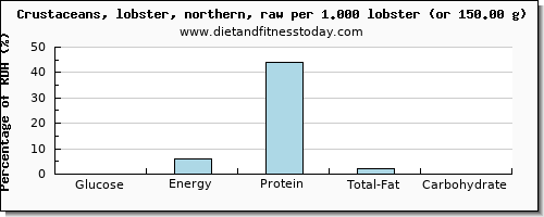 glucose and nutritional content in lobster