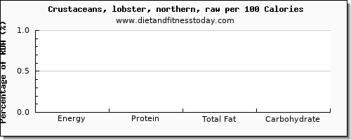 glucose and nutrition facts in lobster per 100 calories