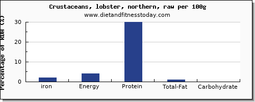 iron and nutrition facts in lobster per 100g