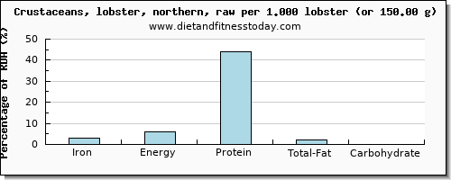 iron and nutritional content in lobster