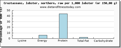 lysine and nutritional content in lobster