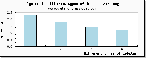 lobster lysine per 100g