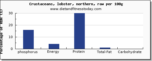 phosphorus and nutrition facts in lobster per 100g