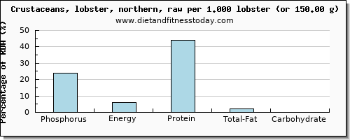 phosphorus and nutritional content in lobster