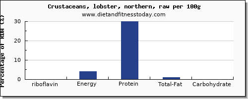 riboflavin and nutrition facts in lobster per 100g