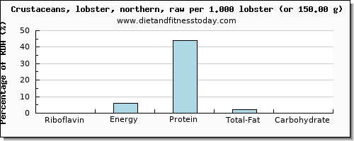 riboflavin and nutritional content in lobster