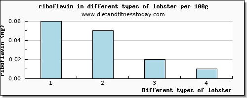 lobster riboflavin per 100g