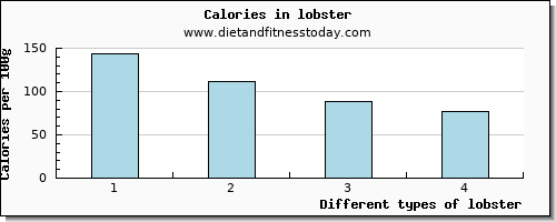 lobster saturated fat per 100g