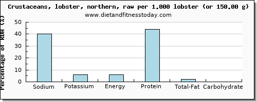 sodium and nutritional content in lobster