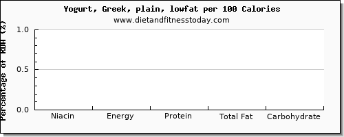 niacin and nutrition facts in low fat yogurt per 100 calories